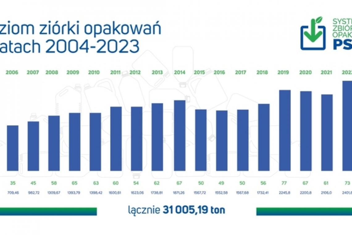 20 lat skutecznej zbiórki opakowań po środkach ochrony roślin w ramach Systemu PSOR