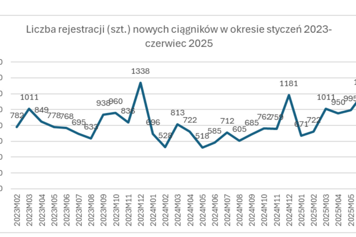 Sprzedaż ciągników rolniczych w Polscewg danych CEPiK