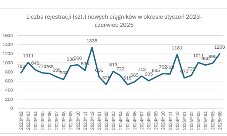 Sprzedaż ciągników rolniczych w Polscewg danych CEPiK